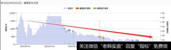 新文化公司高管的集体疯狂抛售图