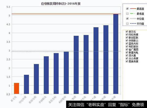 新文化公司应收账款周转率2016年报