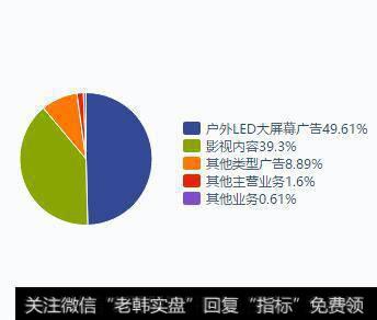 新文化目前的第一主业并不是影视，而是广告！