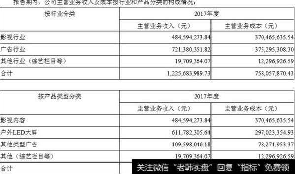 报告期内，公司主营业务收入及成本按行业和产品分类的构成情况