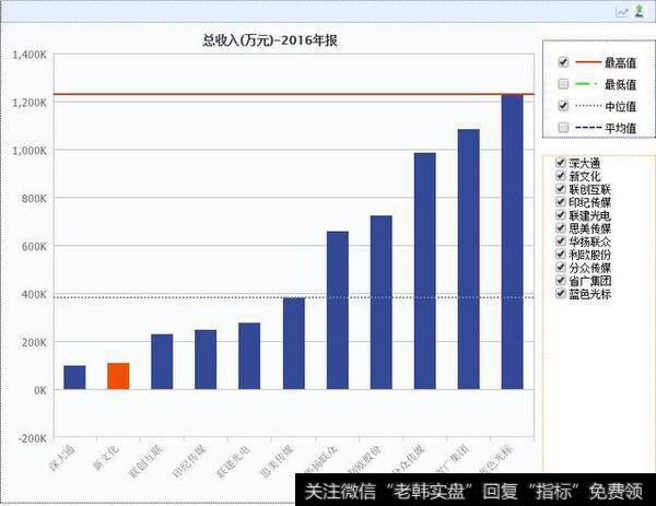 新文化公司，2016年报总收入