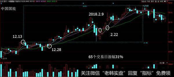 均线判断主升浪的强弱