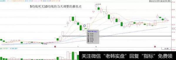 均线死叉找“买点”