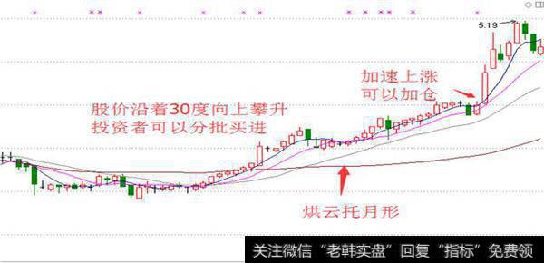 均线基本图形图解