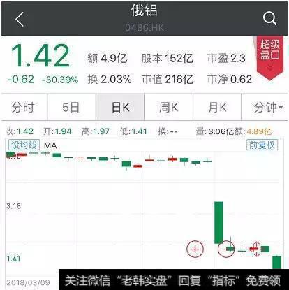 这只股6个交易日下跌近70%，目前市盈率仅2.3倍……