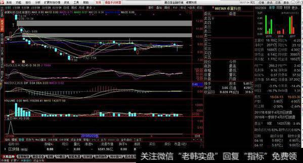 量能 macd kdj 同时金叉选股和副图源码