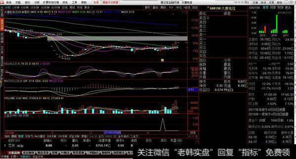 量能 macd kdj 同时金叉选股和副图源码