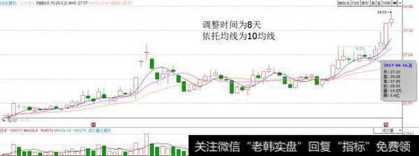 macd用法之“红绿柱二次翻红”