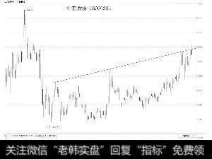 <a href='/kxianwenda/83473.html'>中直股份</a>：突破压力线