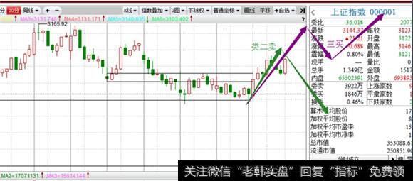 30分钟级别沪指