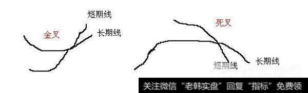 <a href='/gupiaorumen/289568.html'>股票入门</a>知识：什么叫金叉和死叉 金叉和死叉图解