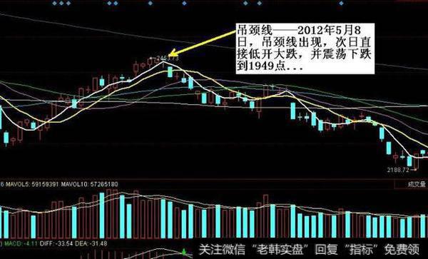 2012年5月8日，大盘再次吊颈线，次日直接低开大跌，并一直震荡跌到1949点