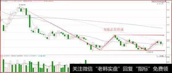 上证指数1小时技术形态图正在逐步形成双底形态
