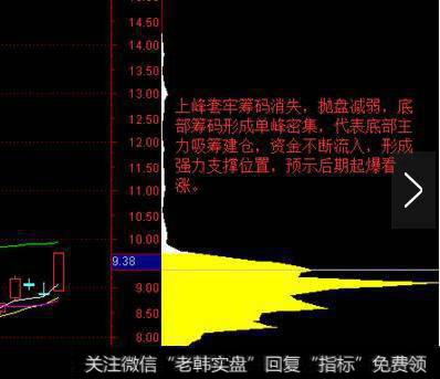 九阳归一筹码单峰密集