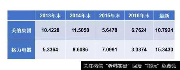 △市现率水平对比