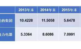 市现率——为什么企业的现金流那么重要