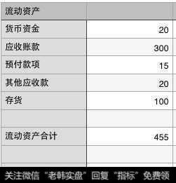 「资产负债表」的「流动资产」部分