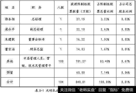 股权运用--股权激励信息的披露