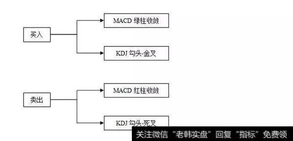 股票经典操盘口诀！绿柱二次反身向下，红柱二次反身向上！