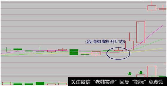 股票一旦出现“金蜘蛛”形态，斩钉截铁满仓干，让你少奋斗十年！