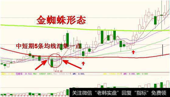 股票一旦出现“金蜘蛛”形态，斩钉截铁满仓干，让你少奋斗十年！