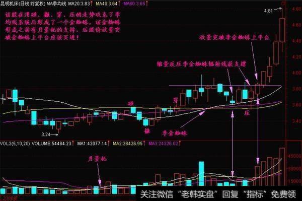 股票一旦出现“金蜘蛛”形态，斩钉截铁满仓干，让你少奋斗十年！