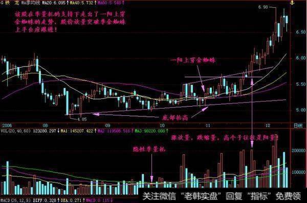 股票一旦出现“金蜘蛛”形态，斩钉截铁满仓干，让你少奋斗十年！