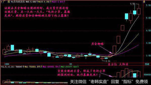 股票一旦出现“金蜘蛛”形态，斩钉截铁满仓干，让你少奋斗十年！