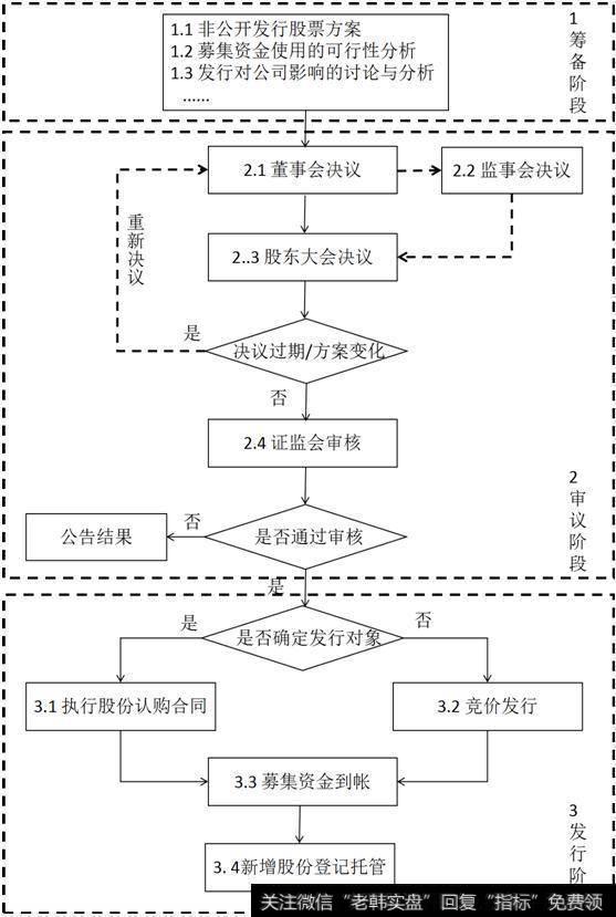 定增发行流程