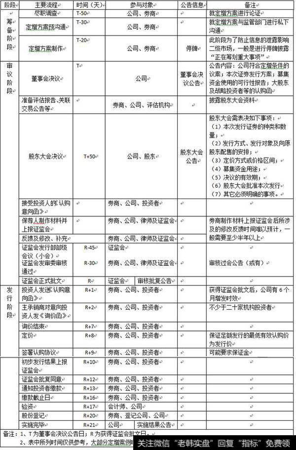 定增发行流程