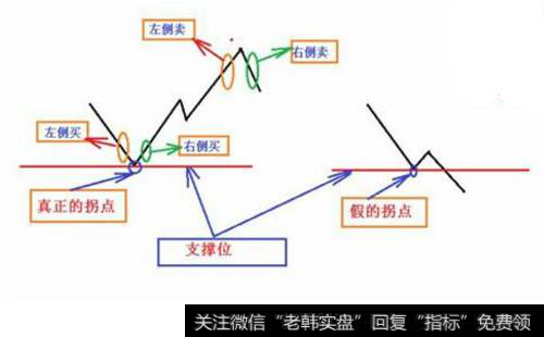 左侧交易和右侧交易的实战区别