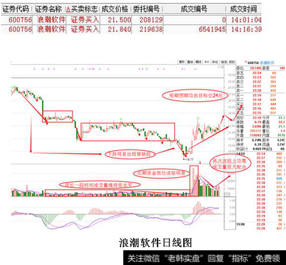 <a href='/gpcyml/272971.html'>浪潮软件</a>日线图