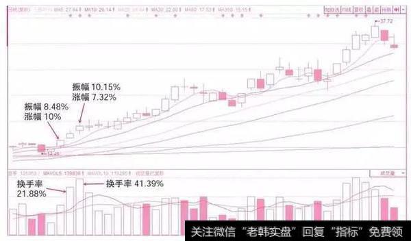 一个故事告诉你，凭什么换手率能受中国股市老股民独宠二十年？