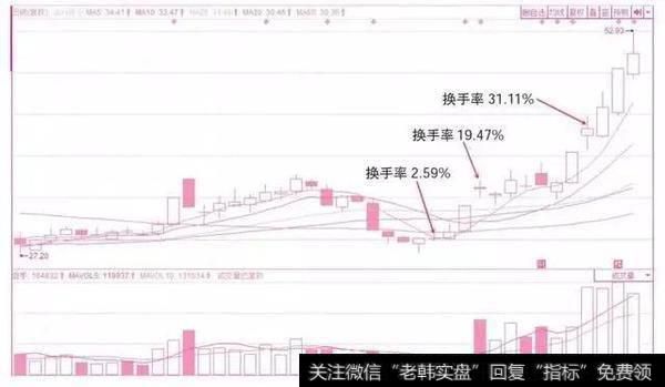 一个故事告诉你，凭什么换手率能受中国股市老股民独宠二十年？