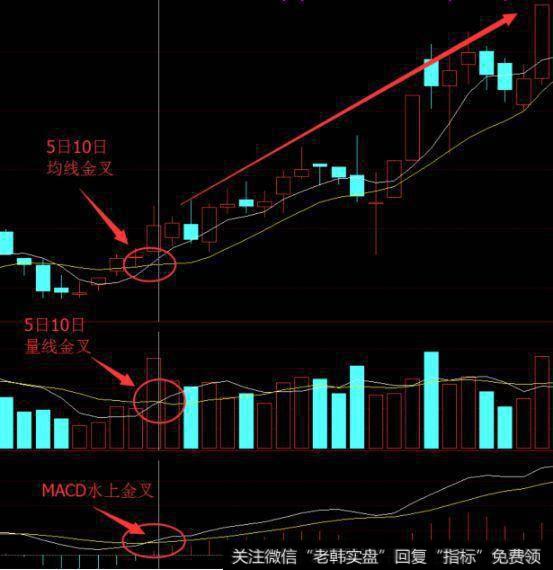 一位老股民从未亏损的秘诀：一旦出现“三金共振”信号，买入即涨