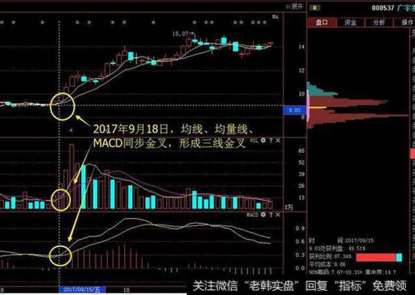 一位老股民从未亏损的秘诀：一旦出现“三金共振”信号，买入即涨