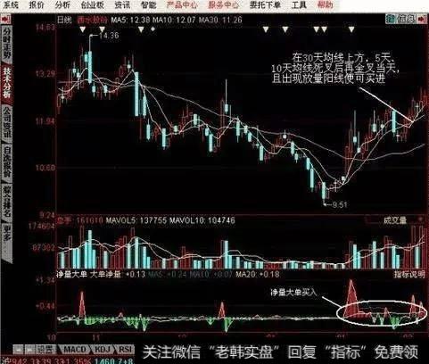 一位老股民从未亏损的秘诀：一旦出现“三金共振”信号，买入即涨