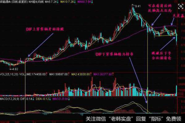 老股民揭秘MACD的神奇之处，精准把握买卖点！