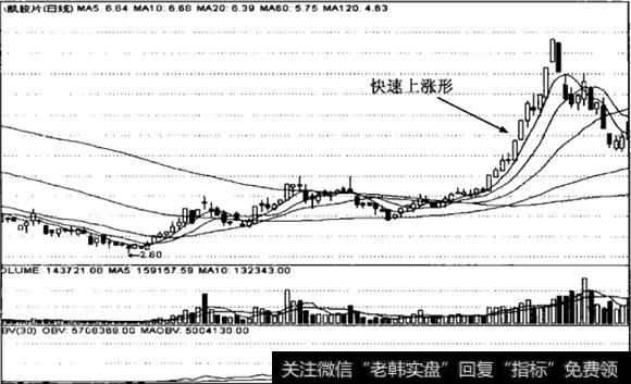 快速上涨形均线