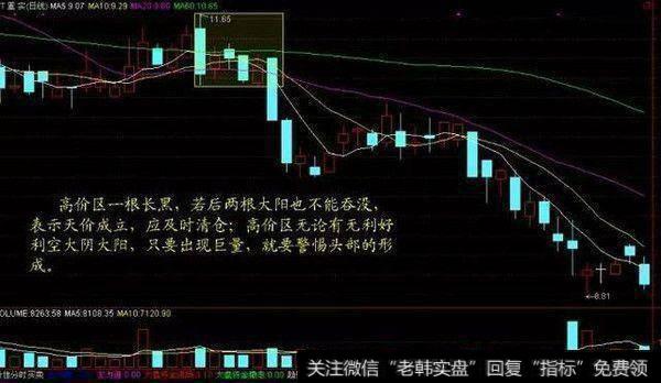 第一种量价选股法——高位清仓