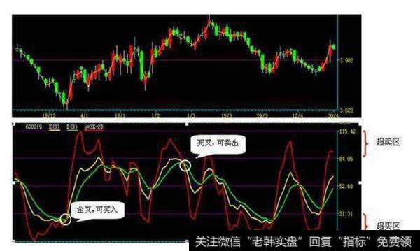 炒股小散必须要会的技术指标