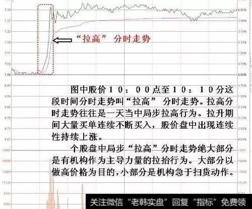 三种经典的分时走势要掌握