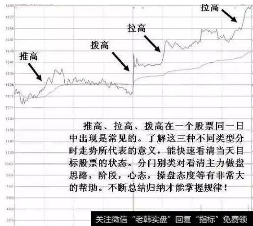 三种经典的分时走势要掌握