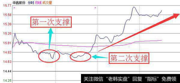 分时战法——瞬间判断买点！