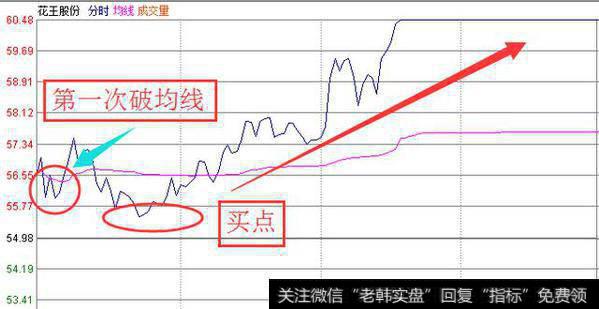 分时战法——瞬间判断买点！