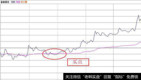 分时战法——瞬间判断买点！