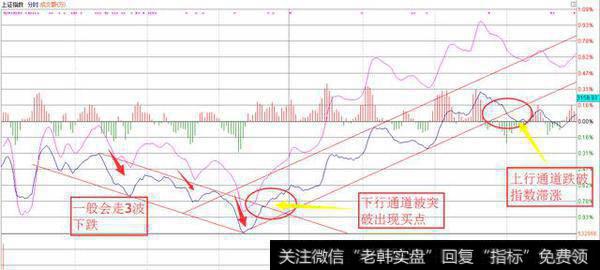 分时战法——瞬间判断买点！