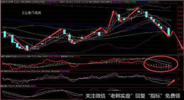 操盘技巧：辩证看技术指标买点