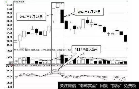 使用RSI指标的终极教程：一旦看懂，擒牛抓妖不在话下！