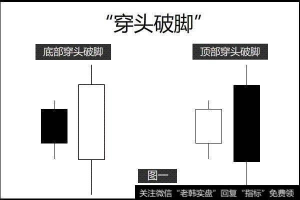 让散户相见恨晚的“穿头破脚”形态，准确把握买卖点（CYC指标）